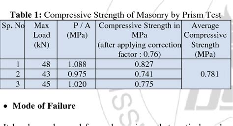 Table 1 From Evaluation Of Compressive Strength And Basic Compressive