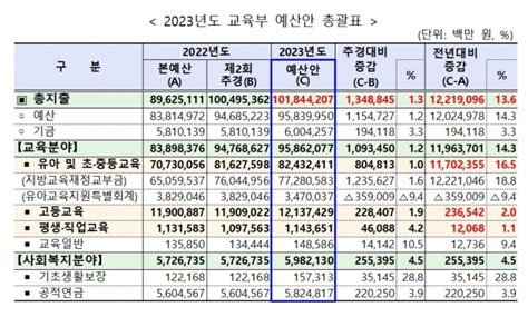 2023년 예산안 교육부 12 2조 늘어난 101 8조 원 편성 증가액 대부분 교육교부금