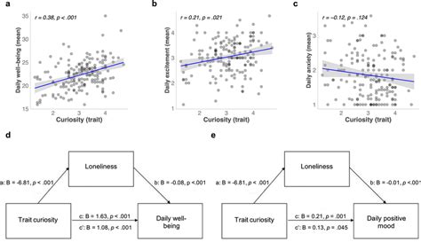 Associations Between Trait Curiosity Daily Well Being And Mood