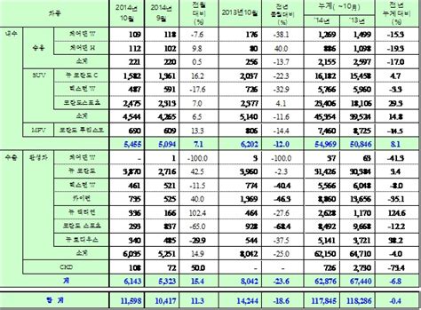 쌍용차 10월 판매 1만1598대전달 대비 113 증가 헤드라인뉴스headlinenews