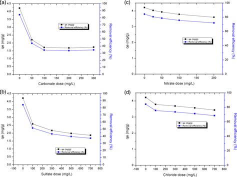 Effect Of Co Existing Anions On The Fluoride Adsorption Capacity And