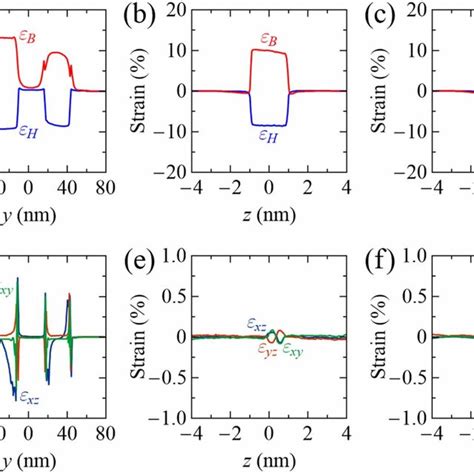 Hydrostatic And Biaxial Strain Distributions Along A The Y Axis At Z