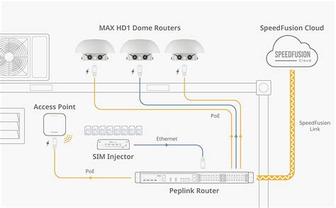 Peplink MAX HD1 Dome Rugged Outdoor IP67 Single Cellular Router For