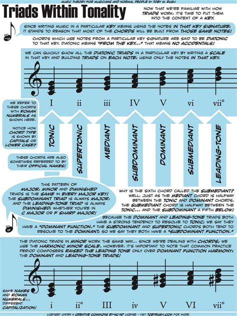 Music Theory For Musicians And Normal People 53 Genius Graphics By