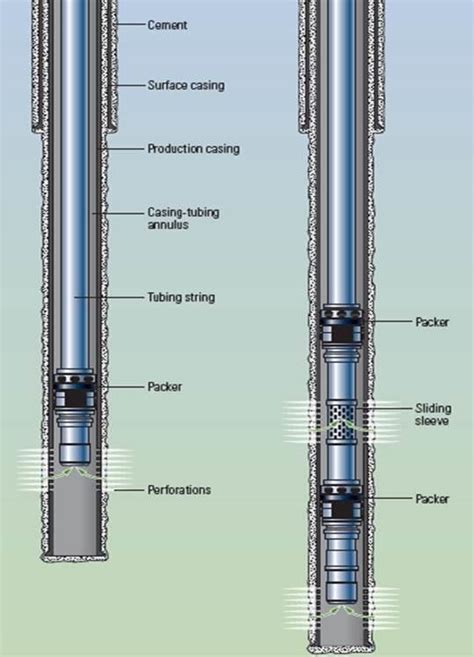 Single Zone And Multi Zone Well Completion 4 Download Scientific