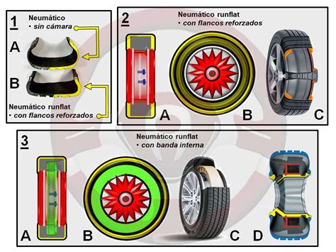 Neum Ticos Runflat Tecnolog A Del Autom Vil