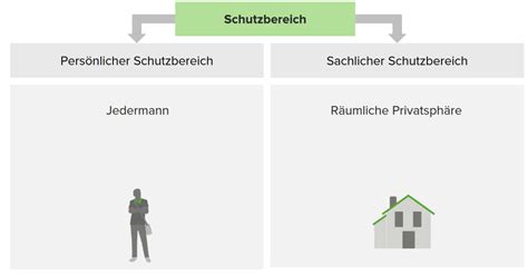 Art 13 GG Unverletzlichkeit Der Wohnung Lecturio