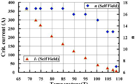 Critical Currents And N Values Of The Hts Tape Versus Temperature