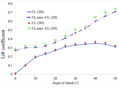 Tip Deflection Of The Beam Obtained For Various Dimensionless Damping