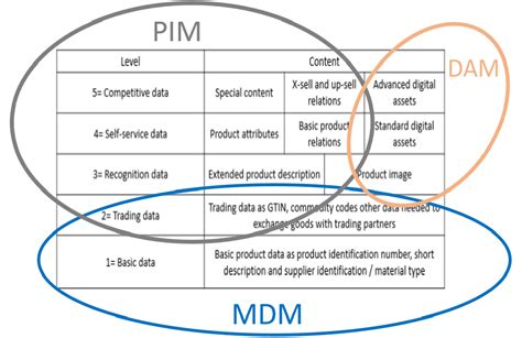 8 Ways Pim And Dam Integrations Empower Ecommerce Scalability