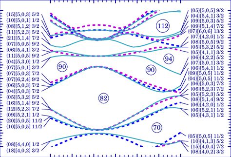 Single Particle Energy Levels In Function Of The Tetrahedral