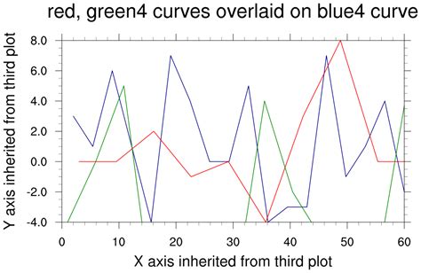 Overlay Ncl This Example Overlays Two Xy Plots On A Third Xy Plot