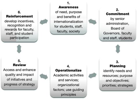 Internationalization Cycle Source Jane Knight And Hans De Wit 2007 Download Scientific