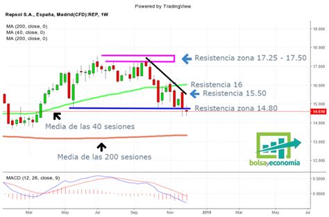 Acciones Repsol An Lisis Cotizaci N Y Gr Fico En Tiempo Real