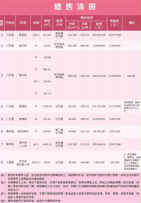 高市第71期重劃區特商區抵費地 1220開標