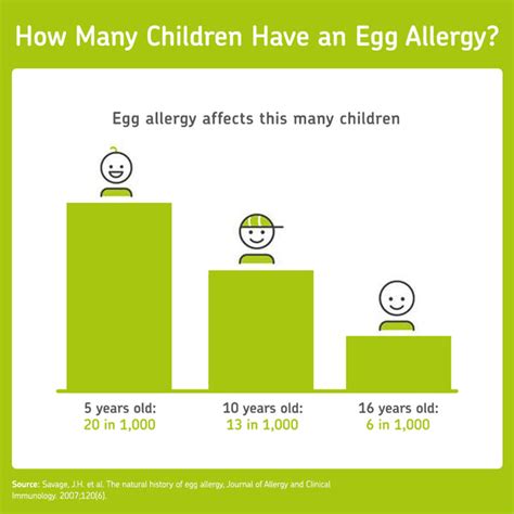 Egg Allergy Symptoms Diagnosis And Treatment Cerascreen