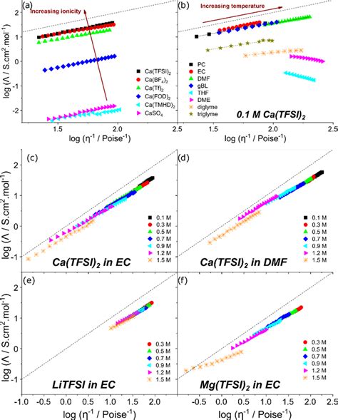 Walden Plots Of A Different Ca Salts 0 1 M In Pc B 0 1 M