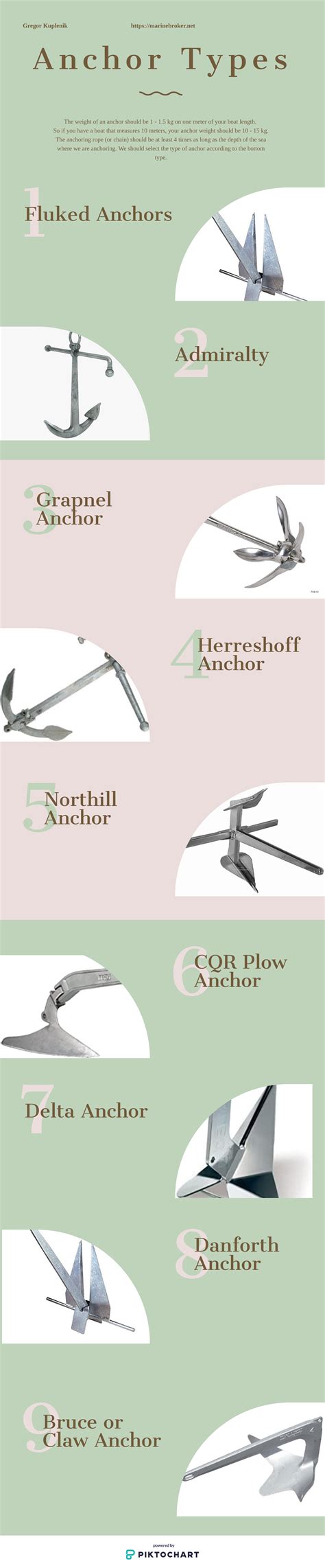 Anchor Types Types Of Anchors Boat Compact Flats