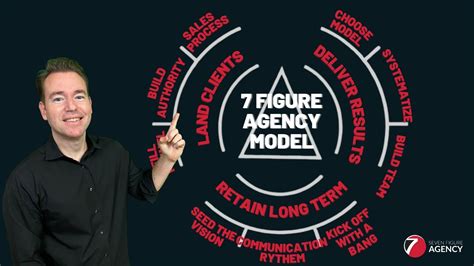 The Seven Figure Agency Model Seven Figure Agency