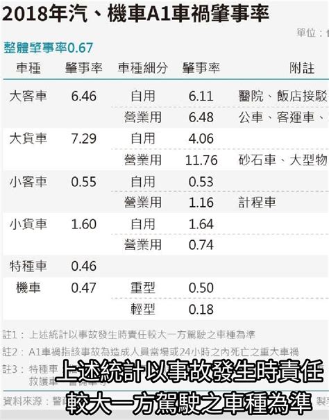 Re [新聞] 近10年新高！去年交通事故破3千死 平均8 Ptt推薦 Gossiping