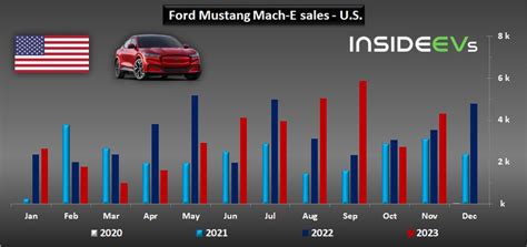 Ford U S EV Sales Hit New Record In November 2023