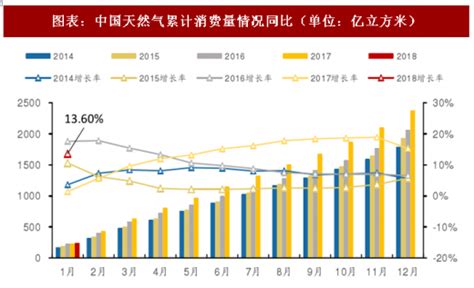 2018年1月中国天然气行业消费量及产量分析（图） 观研报告网