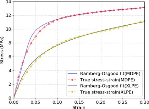 Ramberg Osgood Fit Of Mdpe And Xlpe Download Scientific Diagram