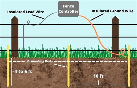 Grounding Rods For Electric Fences The Ultimate Guide Backyard Virtuoso