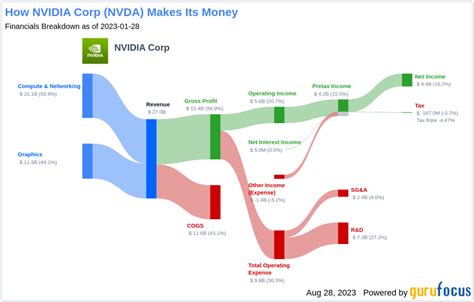 Unveiling Nvidia Corp S Dividend Performance A Comprehensive Analysis