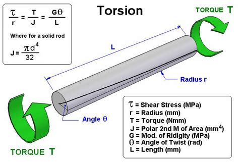 Torsion MECÁNICA de materiales