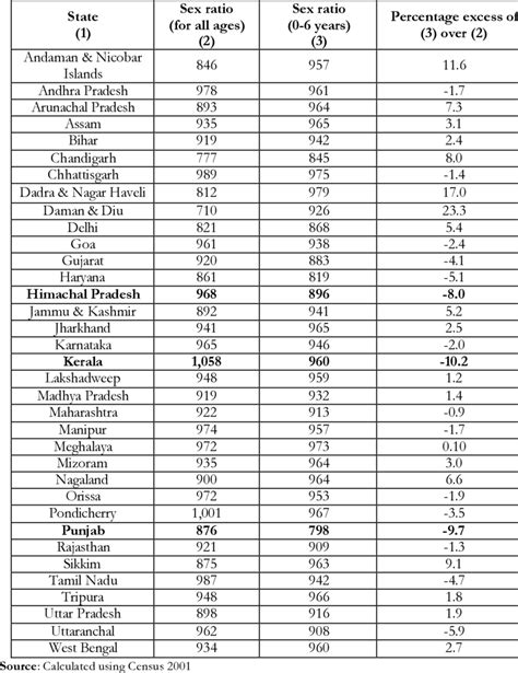 Comparing The Sex Ratios Across Various States Census 2001 Download