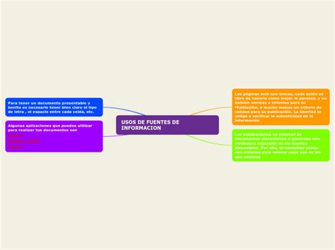 USOS DE FUENTES DE INFORMACION Mind Map