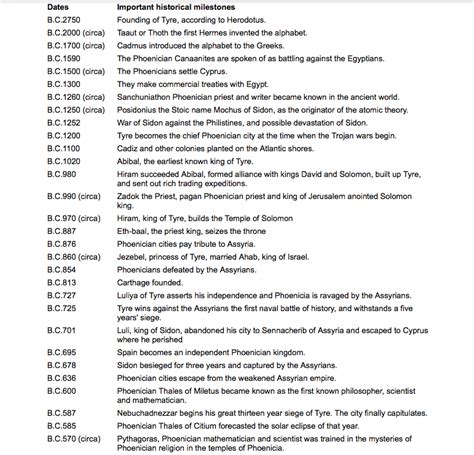 Phoenician Empire Timeline