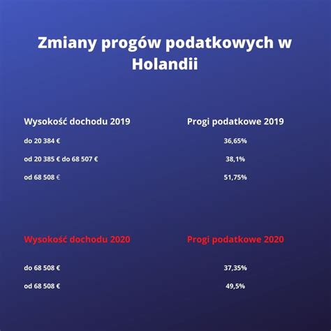 Rozliczenie podatku z Holandii w 2020 roku co się zmieni All Tax