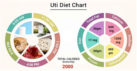 Diet Chart For Uti Patient Uti Diet Chart Lybrate