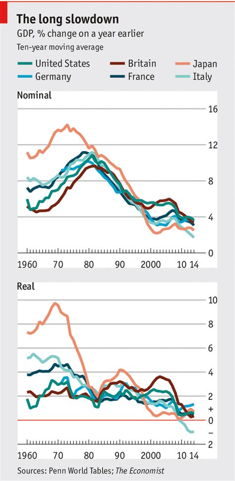 The Long View Secular Stagnation