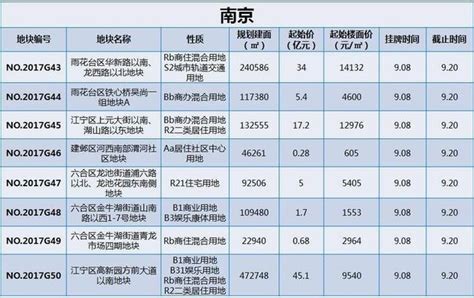 上海新推4宗「租賃住房」地塊，下周土拍密集來襲 每日頭條