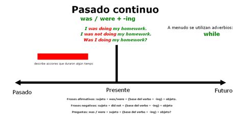 Estructura Del Pasado Continuo Blog ES Learniv