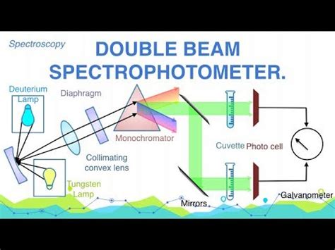 Schematic Diagram Of A Double Beam Ir Spectrometer Schematic