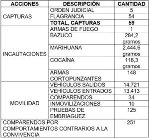 BALANCE POLICIAL EN CALDAS DEL PUENTE FESTIVO BATALLA DE BOYACÁ