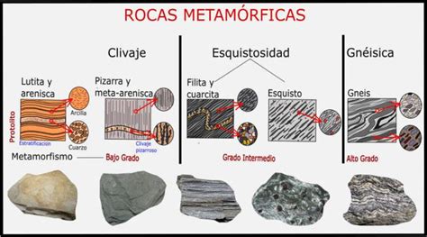 Rocas ¿qué Son Tipos Clasificación Esquemas Y Ejemplos Tipos De Rocas Rocas Metamorficas