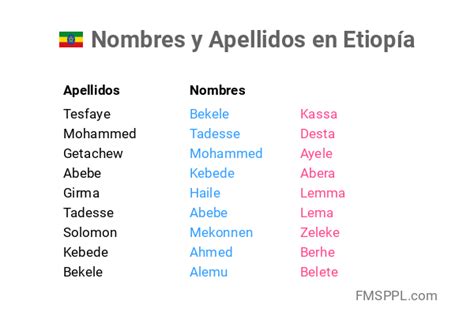 Nombres y Apellidos en Etiopía Nombrea