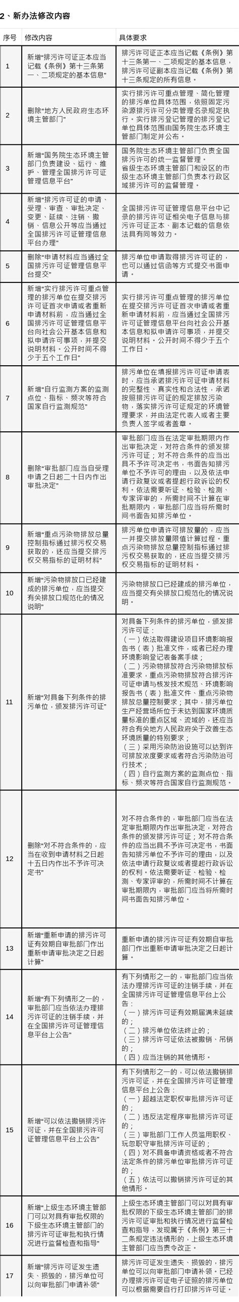 自2024年7月1日起施行，新旧《排污许可管理办法》对比解读 合规网