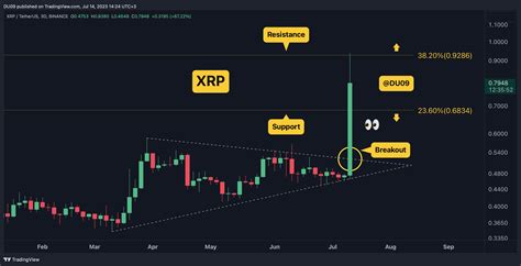 Crypto Price Analysis July Eth Xrp Ada Bnb And Sol