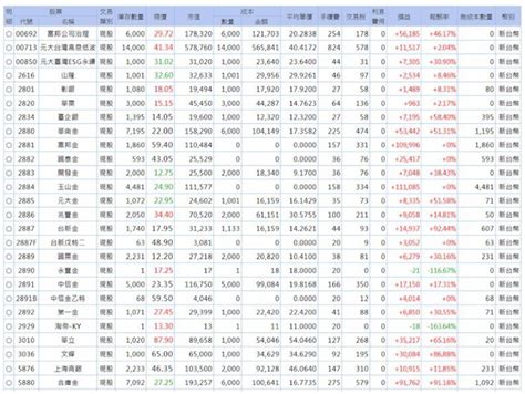 開發金（2883）不配息帳面依然獲利38％他卻後悔？反思當初買「這兩檔」就好 存股族愛etf 股市 聯合新聞網