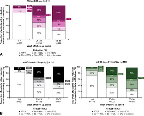 REALITI A Study Real World Oral Corticosteroid Sparing Effect Of