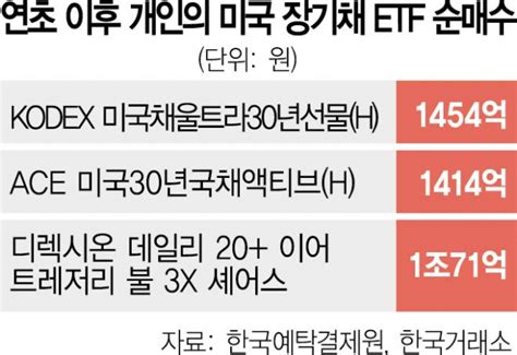 개미 2조 베팅 美장기채 Etf 대거 손실 쇼크 서울경제