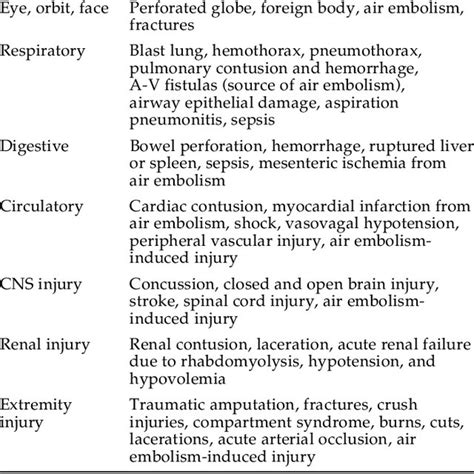mechanisms  blast injury category characteristics body part affected