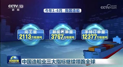 2023年上半年我国造船三大指标全面增长，国际市场份额继续领先 根据中国船舶工业行业协会数据，2023年1－6月，全国造船完工量2113万载重