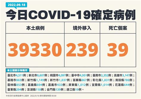 今增39330例本土病例、239境外 39死 新聞 Rti 中央廣播電臺